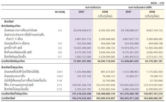 งบการเงินการบินไทยปี 2547